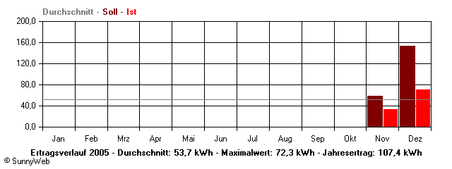 Grafik Jahresertrag