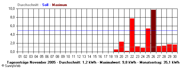 Grafik Monatsertrag