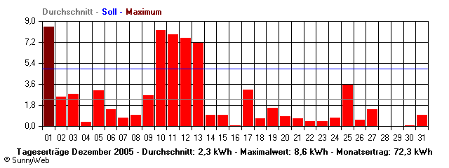 Grafik Monatsertrag
