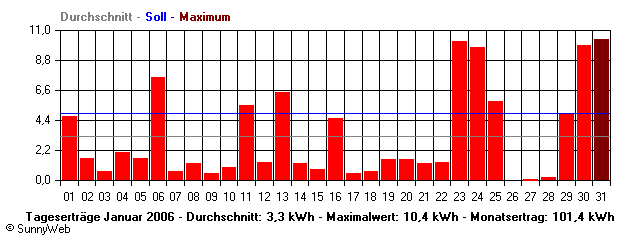 Grafik Monatsertrag