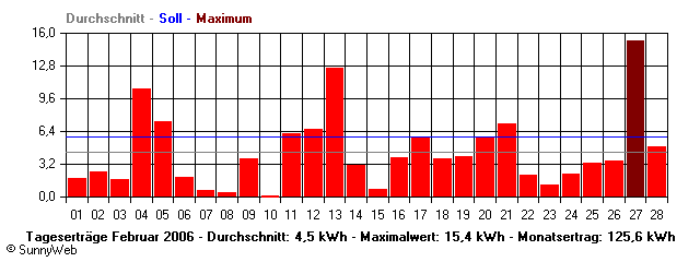 Grafik Monatsertrag