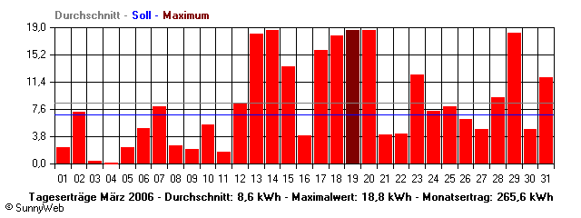 Grafik Monatsertrag