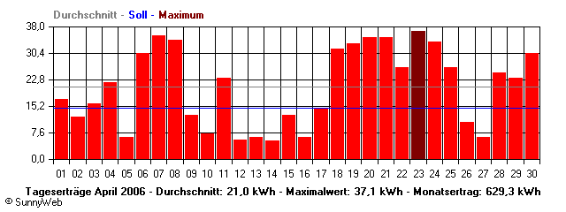 Grafik Monatsertrag