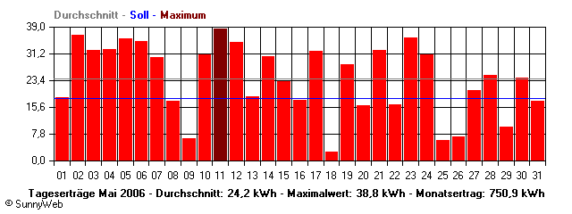 Grafik Monatsertrag
