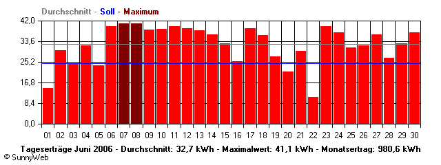 Grafik Monatsertrag