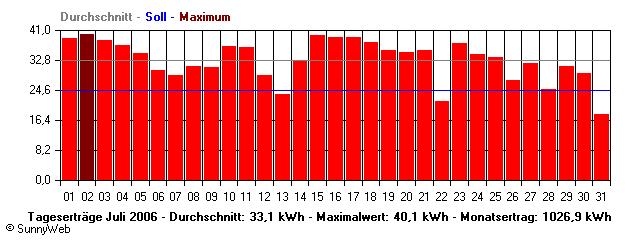 Grafik Monatsertrag