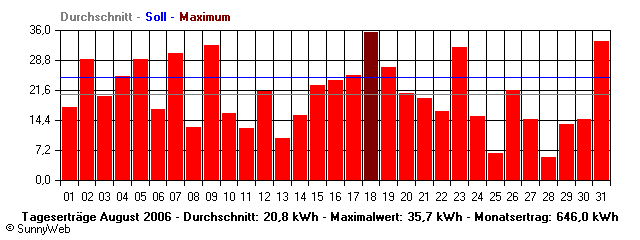 Grafik Monatsertrag