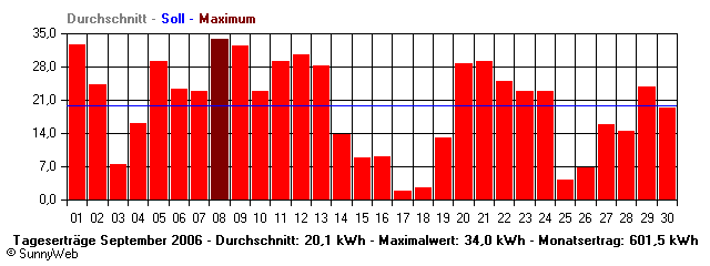 Grafik Monatsertrag