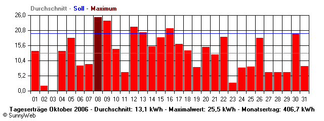 Grafik Monatsertrag