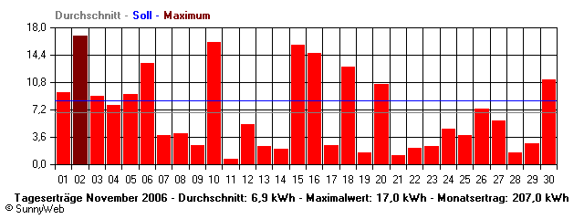 Grafik Monatsertrag