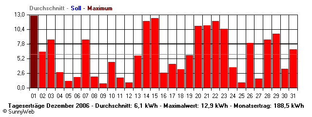 Grafik Monatsertrag