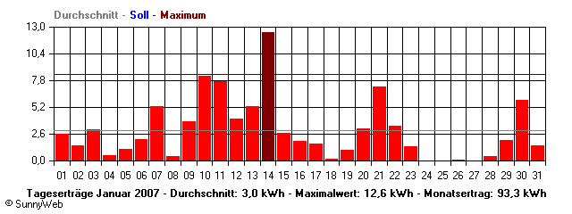 Grafik Monatsertrag