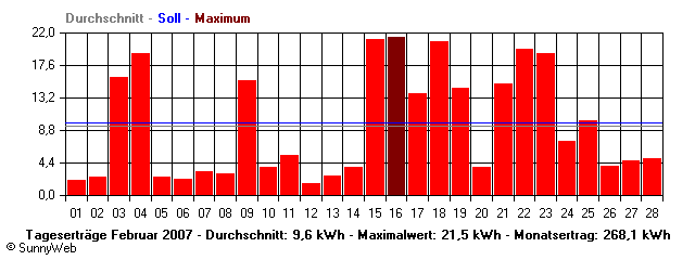 Grafik Monatsertrag