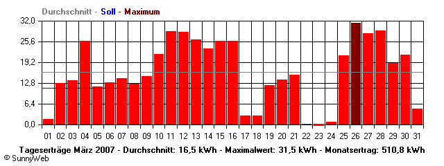 Grafik Monatsertrag
