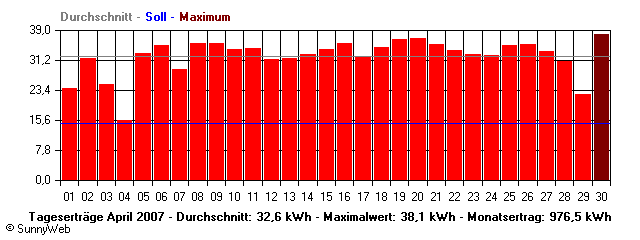 Grafik Monatsertrag