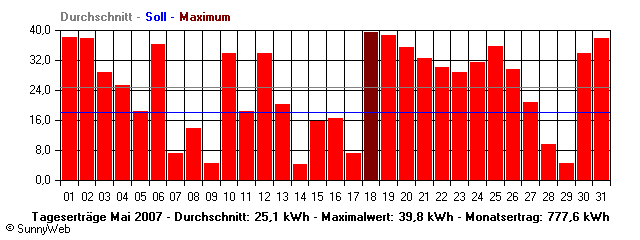 Grafik Monatsertrag