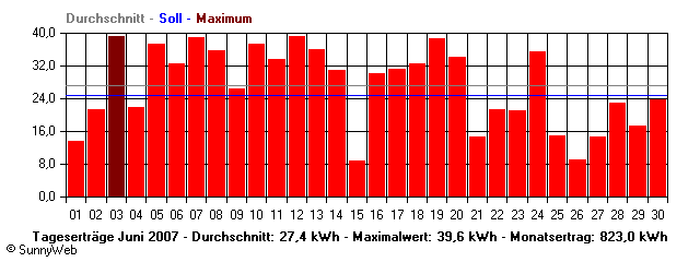 Grafik Monatsertrag