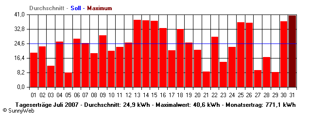 Grafik Monatsertrag