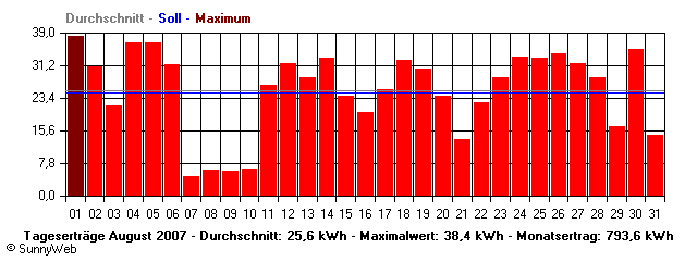 Grafik Monatsertrag