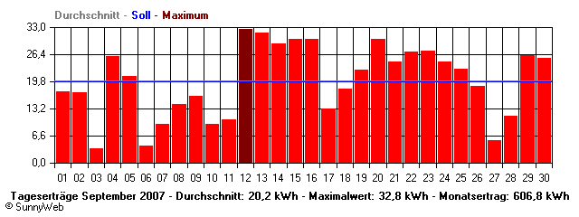 Grafik Monatsertrag