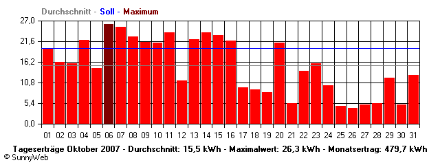 Grafik Monatsertrag