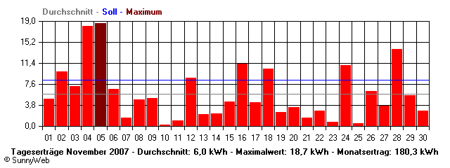 Grafik Monatsertrag
