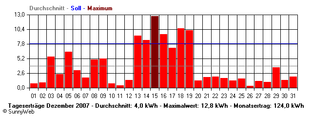 Grafik Monatsertrag