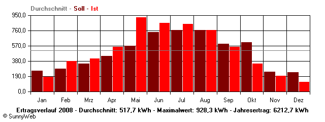Grafik Jahresertrag