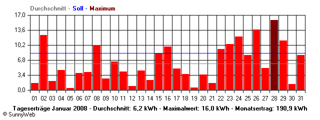 Grafik Monatsertrag