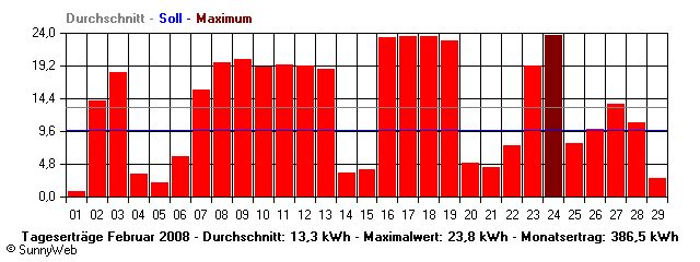 Grafik Monatsertrag