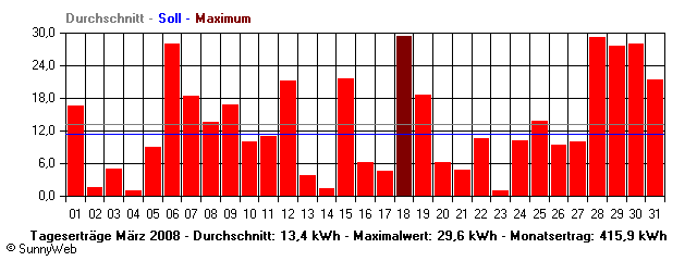 Grafik Monatsertrag