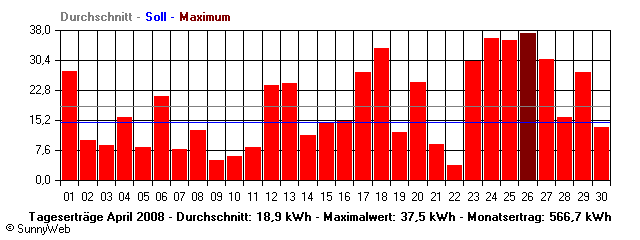 Grafik Monatsertrag