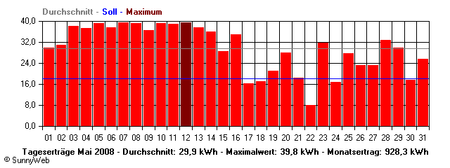 Grafik Monatsertrag