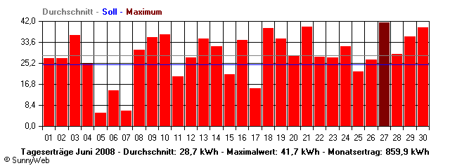 Grafik Monatsertrag