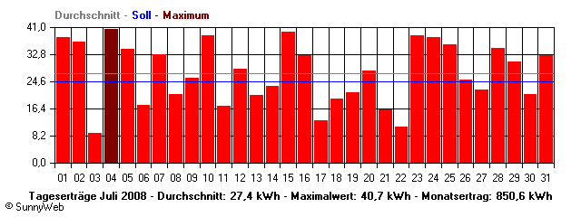 Grafik Monatsertrag