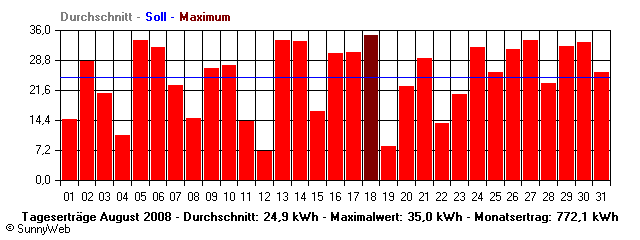 Grafik Monatsertrag