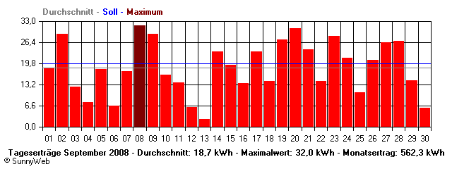 Grafik Monatsertrag