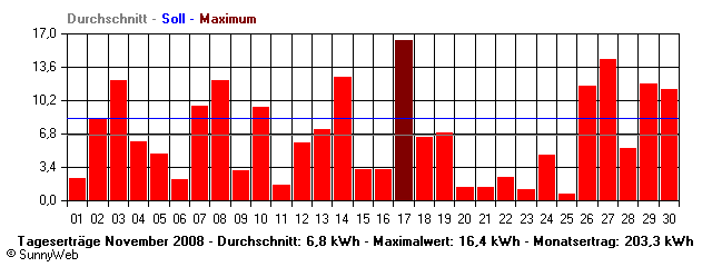 Grafik Monatsertrag