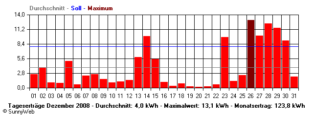 Grafik Monatsertrag