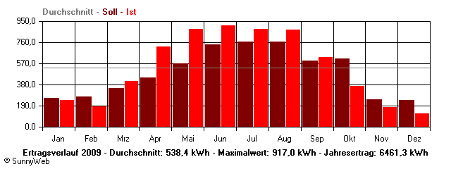 Grafik Jahresertrag