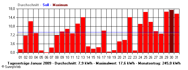 Grafik Monatsertrag
