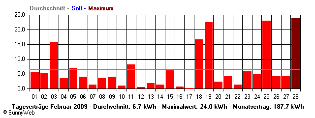 Grafik Monatsertrag