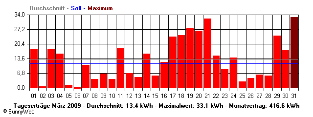 Grafik Monatsertrag
