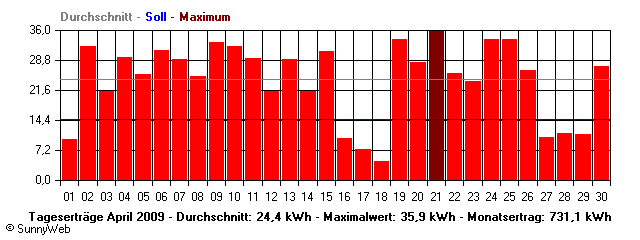 Grafik Monatsertrag