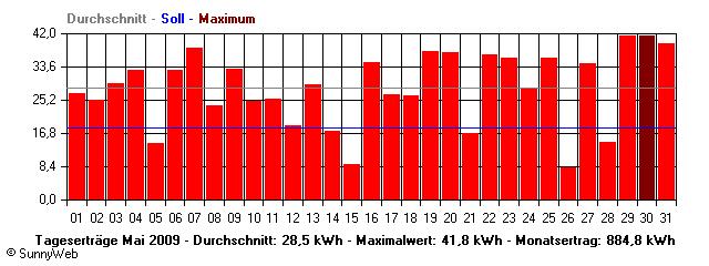 Grafik Monatsertrag