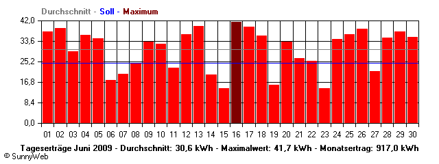 Grafik Monatsertrag