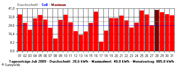 Grafik Monatsertrag