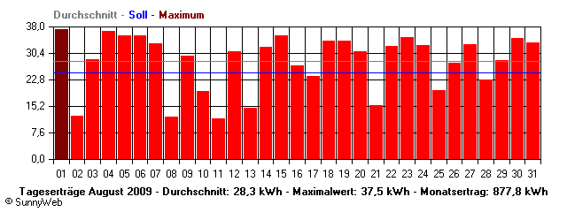 Grafik Monatsertrag