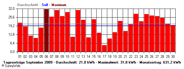Grafik Monatsertrag