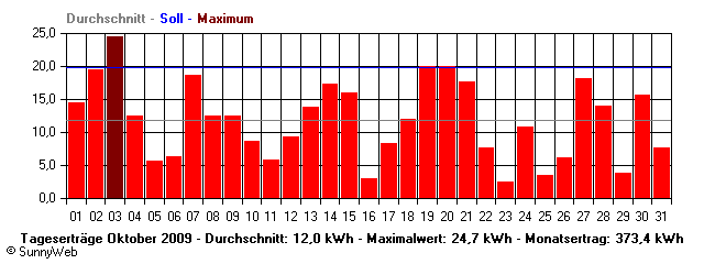 Grafik Monatsertrag